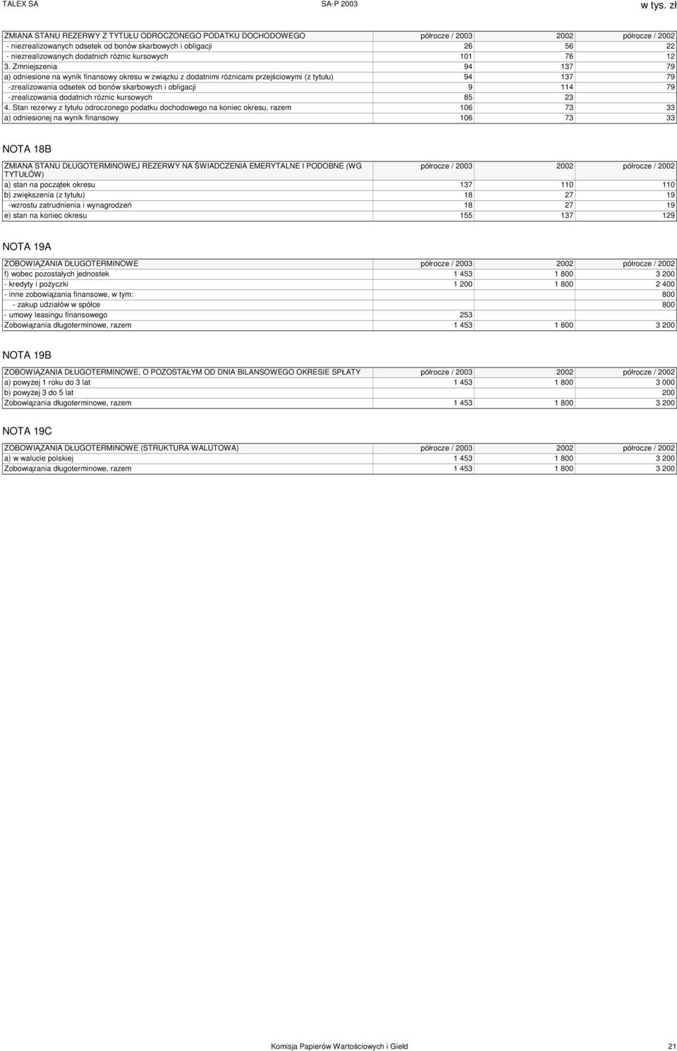 Zmniejszenia 94 137 79 a) odniesione na wynik finansowy okresu w związku z dodatnimi różnicami przejściowymi (z tytułu) 94 137 79 -zrealizowania odsetek od bonów skarbowych i obligacji 9 114 79