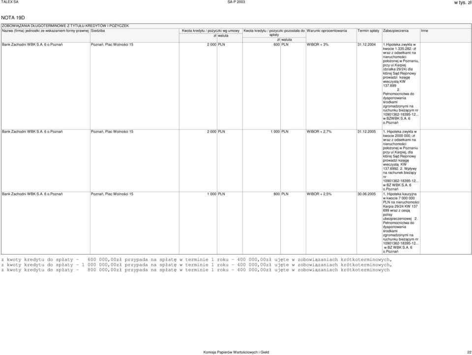 Hipoteka zwykła w kwocie 1.335.282.-zł wraz z odsetkami na nieruchomości położonej w Poznaniu, przy ul.karpiej (działka 29/24) dla której Sąd Rejonowy prowadzi księgę wieczystą KW 137.699 2.