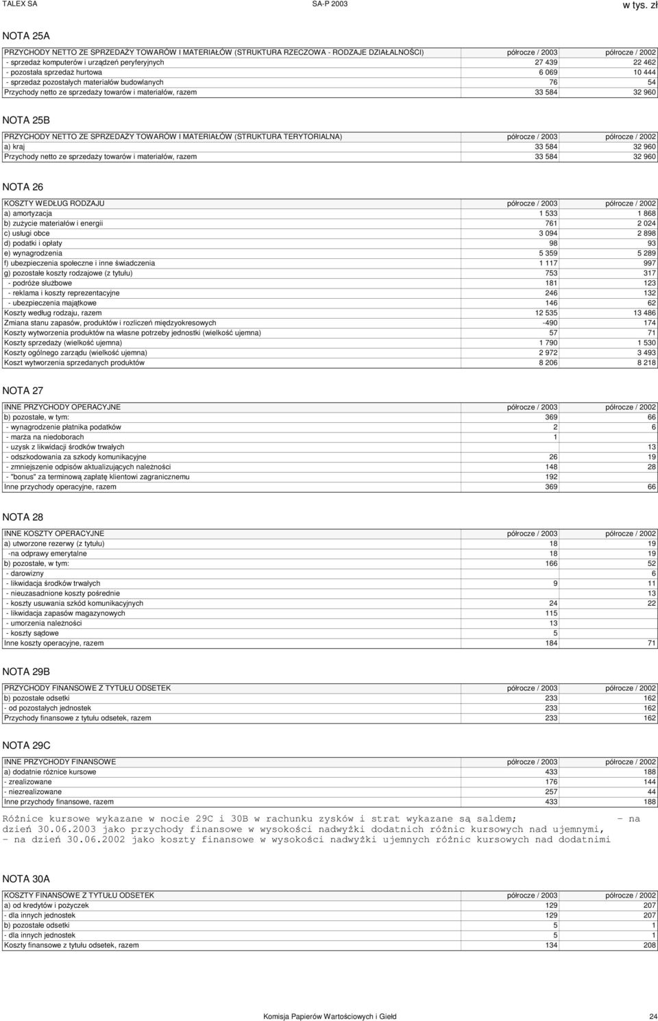 SPRZEDAŻY TOWARÓW I MATERIAŁÓW (STRUKTURA TERYTORIALNA) półrocze / 2003 półrocze / 2002 a) kraj 33 584 32 960 Przychody netto ze sprzedaży towarów i materiałów, razem 33 584 32 960 NOTA 26 KOSZTY