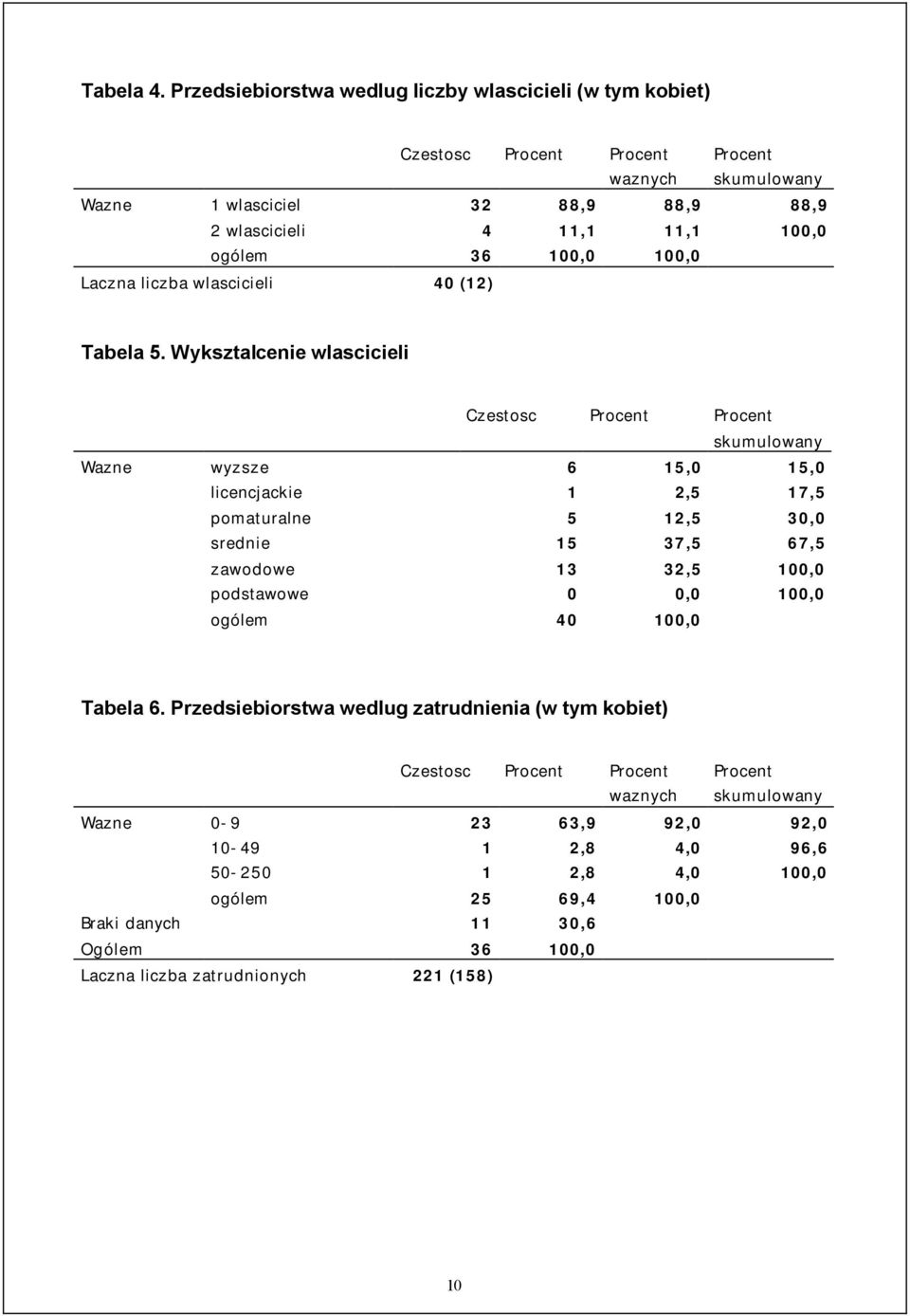 100,0 100,0 Laczna liczba wlascicieli 40 (12) Tabela 5.