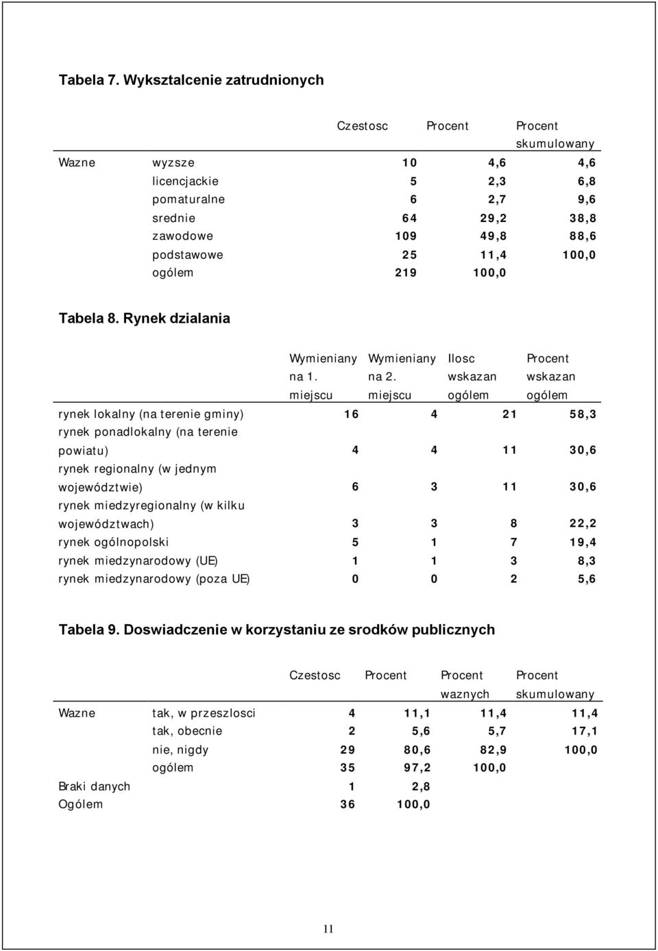 100,0 ogólem 219 100,0 Tabela 8. Rynek dzialania Wymieniany Wymieniany Ilosc Procent na 1. miejscu na 2.