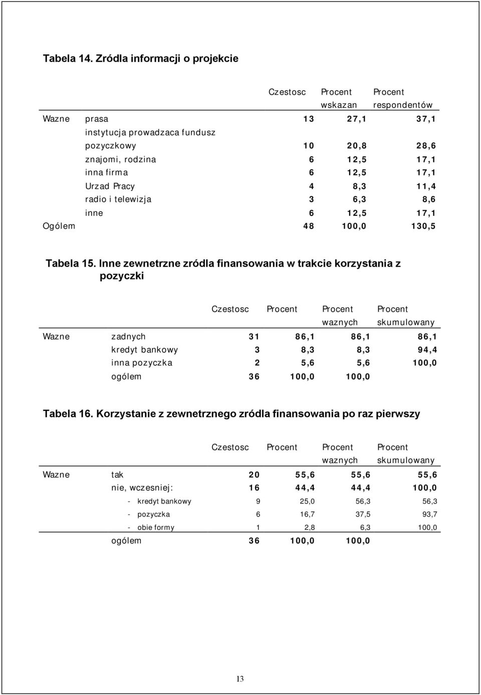 12,5 17,1 Urzad Pracy 4 8,3 11,4 radio i telewizja 3 6,3 8,6 inne 6 12,5 17,1 Ogólem 48 100,0 130,5 Tabela 15.