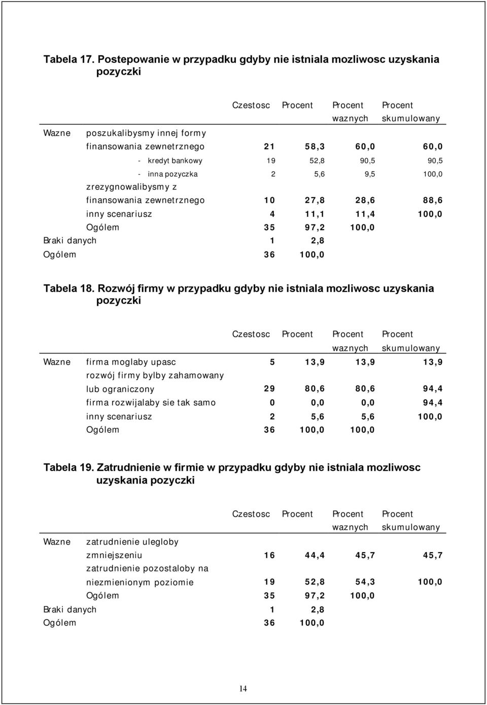 60,0 - kredyt bankowy 19 52,8 90,5 90,5 - inna pozyczka 2 5,6 9,5 100,0 zrezygnowalibysmy z finansowania zewnetrznego 10 27,8 28,6 88,6 inny scenariusz 4 11,1 11,4 100,0 Ogólem 35 97,2 100,0 Braki