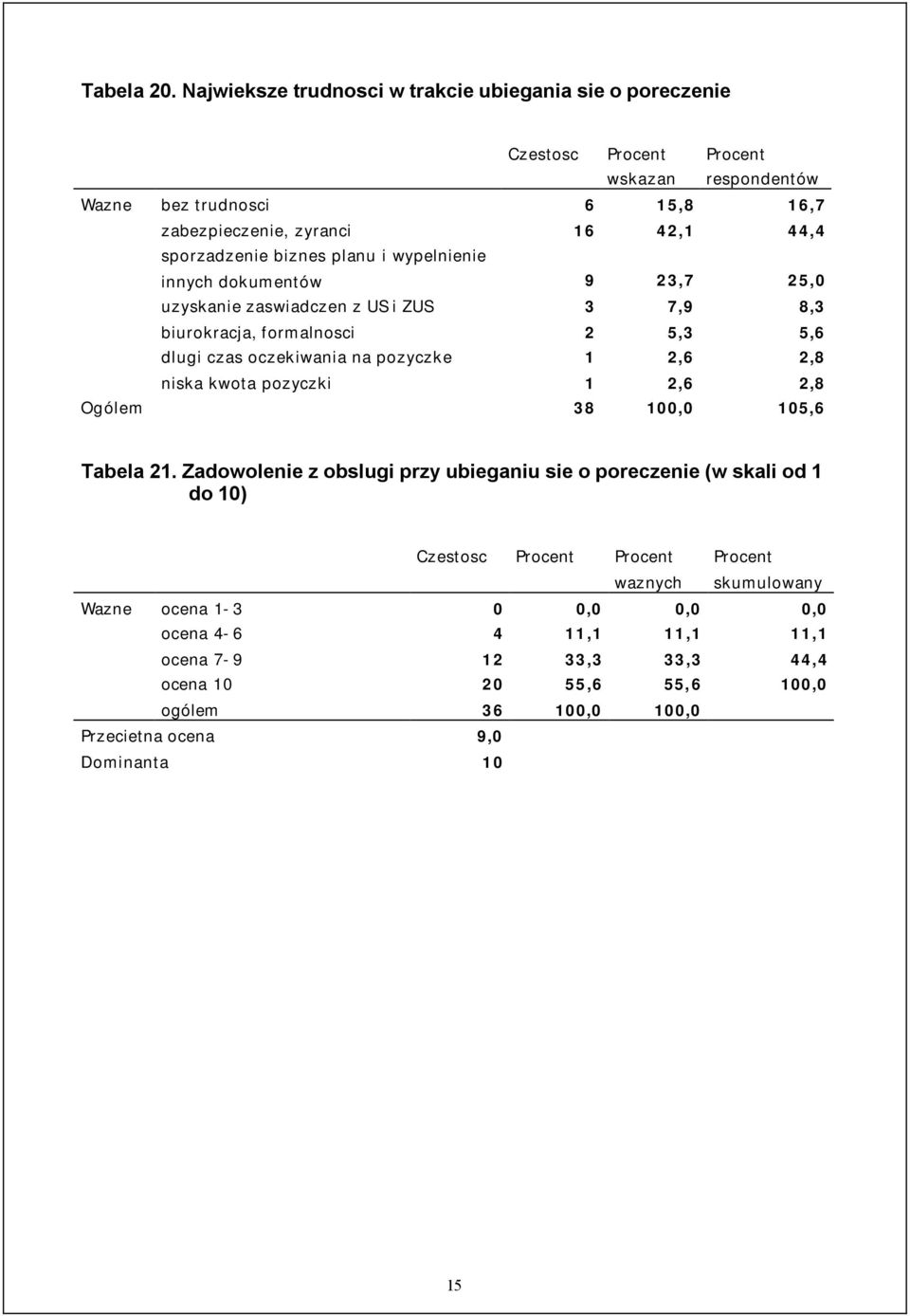 sporzadzenie biznes planu i wypelnienie innych dokumentów 9 23,7 25,0 uzyskanie zaswiadczen z US i ZUS 3 7,9 8,3 biurokracja, formalnosci 2 5,3 5,6 dlugi czas oczekiwania na pozyczke 1