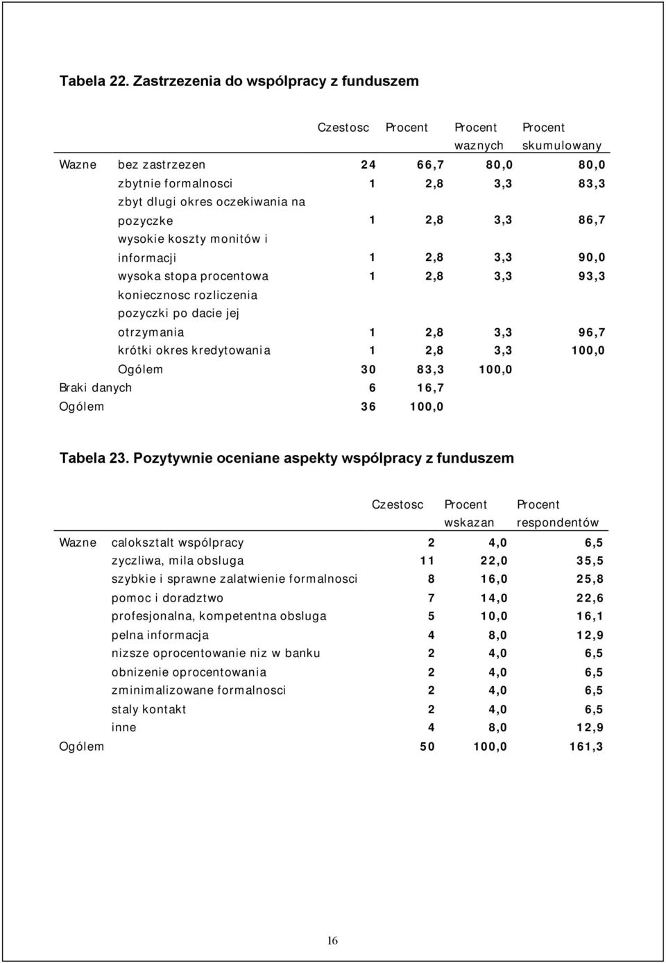 pozyczke 1 2,8 3,3 86,7 wysokie koszty monitów i informacji 1 2,8 3,3 90,0 wysoka stopa procentowa 1 2,8 3,3 93,3 koniecznosc rozliczenia pozyczki po dacie jej otrzymania 1 2,8 3,3 96,7 krótki okres