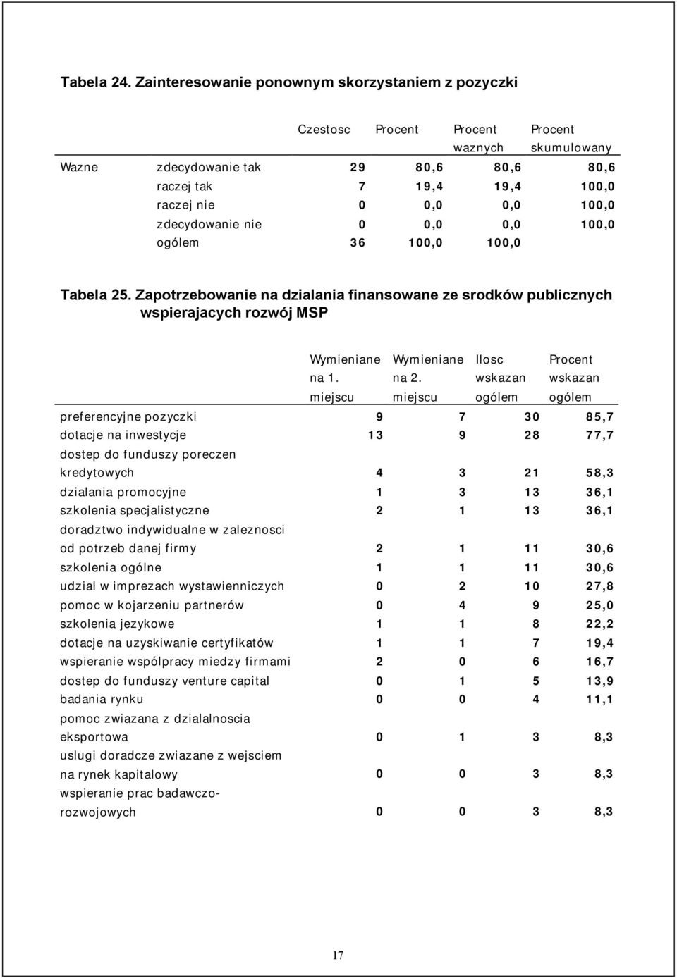 zdecydowanie nie 0 0,0 0,0 100,0 ogólem 36 100,0 100,0 Tabela 25. Zapotrzebowanie na dzialania finansowane ze srodków publicznych wspierajacych rozwój MSP Wymieniane Wymieniane Ilosc Procent na 1.