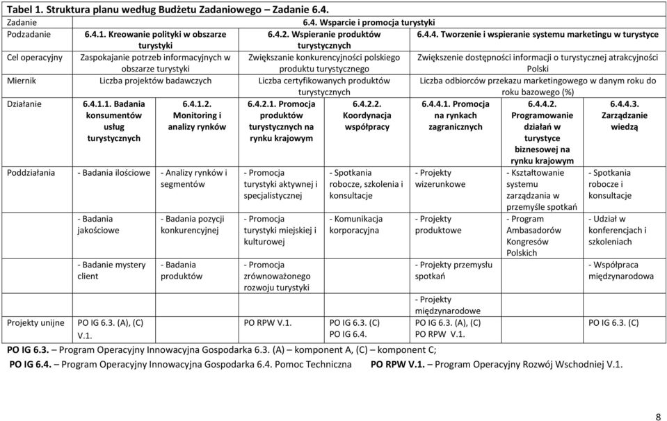 Wsparcie i promocja turystyki Podzadanie 6.4.