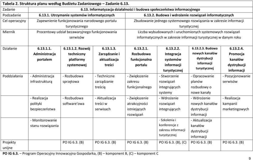 Zbudowanie jednego systemowego rozwiązania w zakresie informacji turystycznej Liczba wybudowanych i uruchomionych systemowych rozwiązao informatycznych w zakresie informacji turystycznej w danym roku