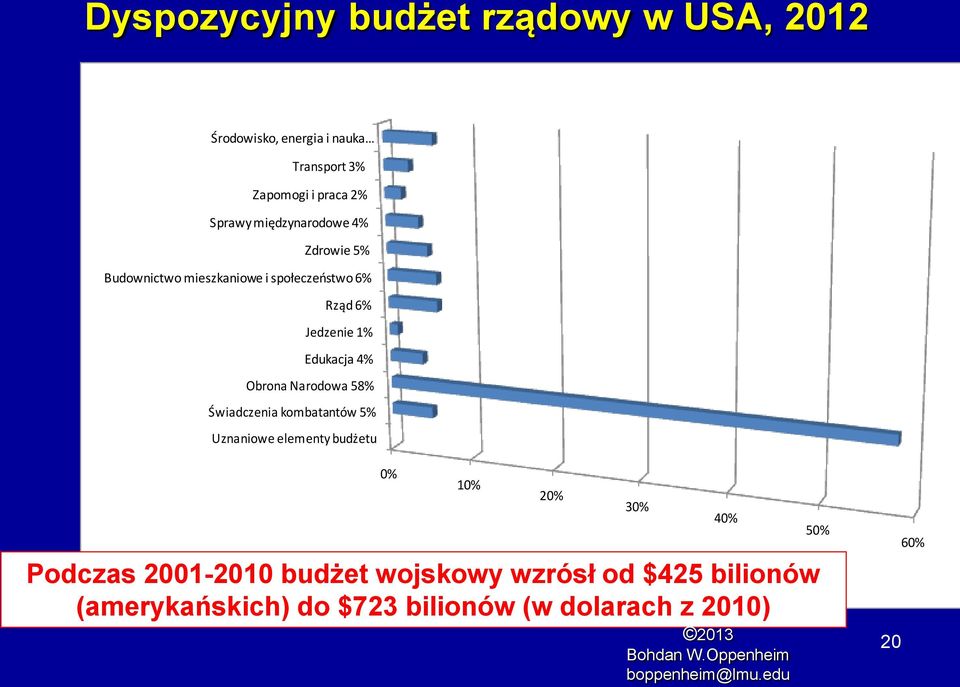 Edukacja 4% Obrona Narodowa 58% Świadczenia kombatantów 5% Uznaniowe elementy budżetu 0% Podczas 2001-2010