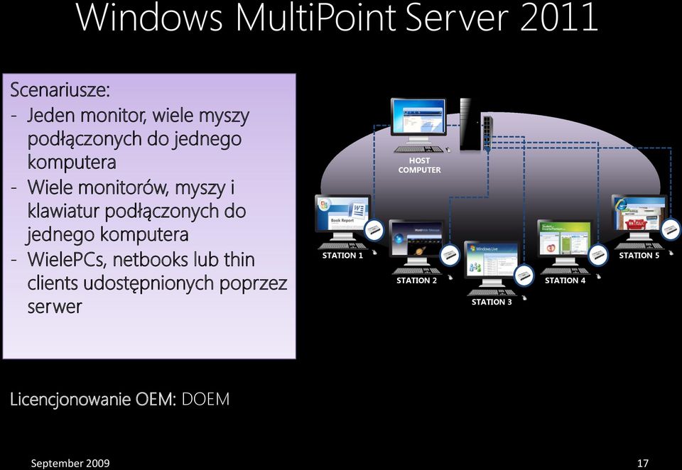 - WielePCs, netbooks lub thin clients udostępnionych poprzez serwer STATION 1 HOST