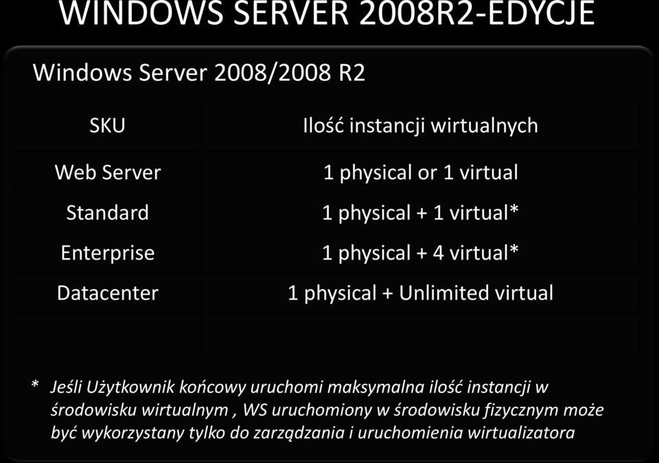 physical + Unlimited virtual * Jeśli Użytkownik koocowy uruchomi maksymalna ilośd instancji w środowisku