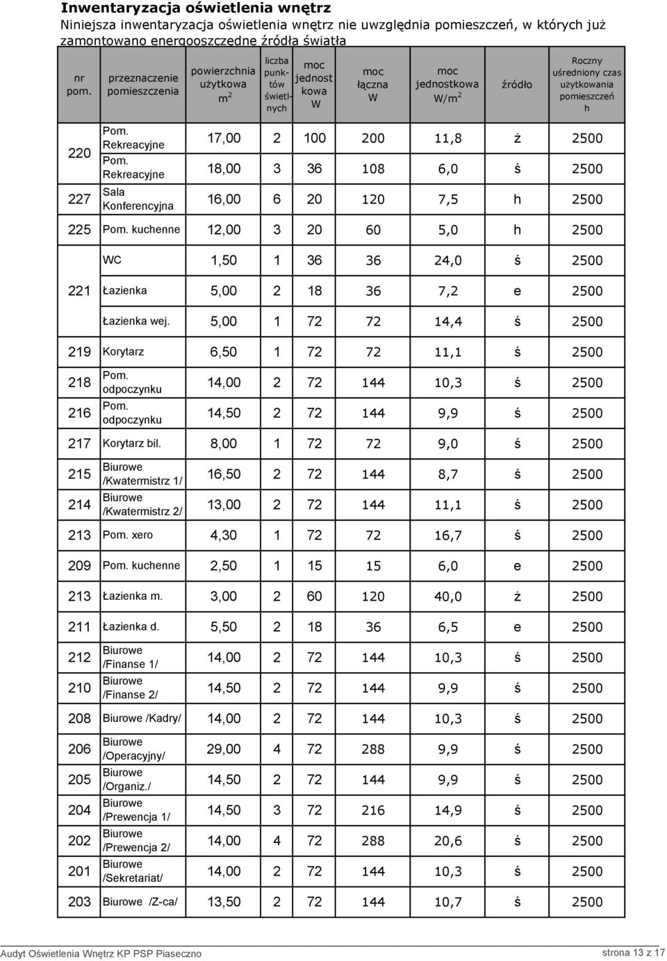 Rekreacyjne 220 Pom. Rekreacyjne 227 Sala wej. Konferencyjna 225 Pom.