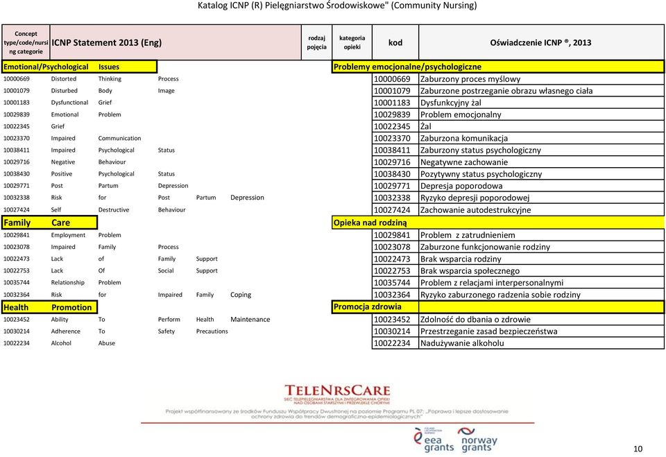 10023370 Zaburzona komunikacja 10038411 Impaired Psychological Status 10038411 Zaburzony status psychologiczny 10029716 Negative Behaviour 10029716 Negatywne zachowanie 10038430 Positive