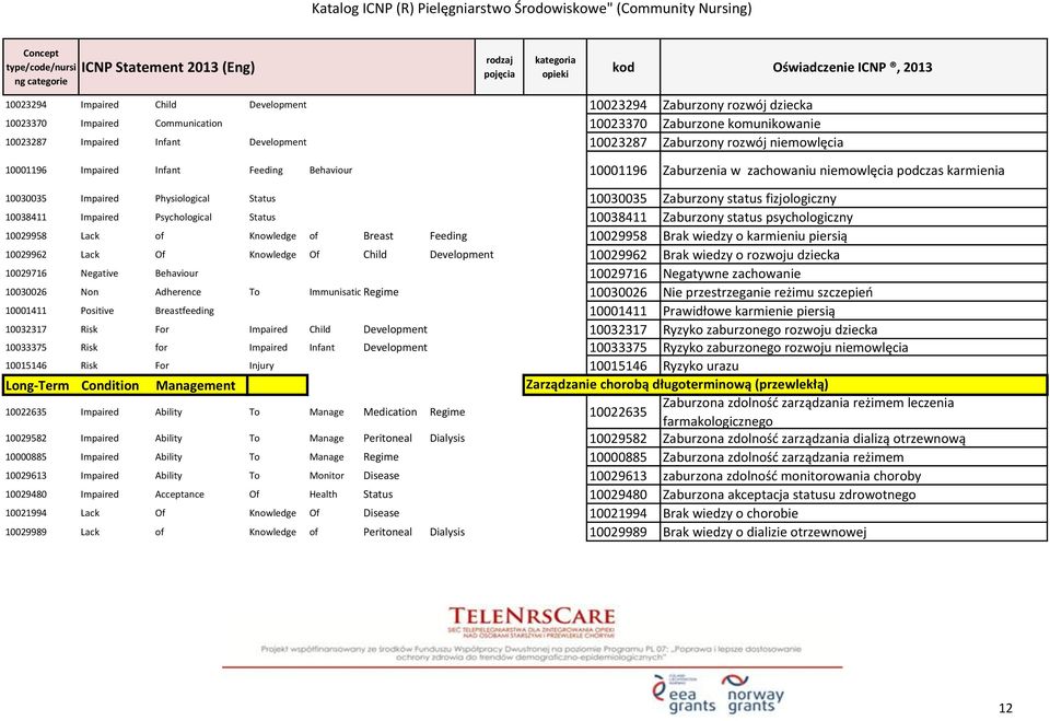 10038411 Impaired Psychological Status 10038411 Zaburzony status psychologiczny 10029958 Lack of Knowledge of Breast Feeding 10029958 Brak wiedzy o karmieniu piersią 10029962 Lack Of Knowledge Of