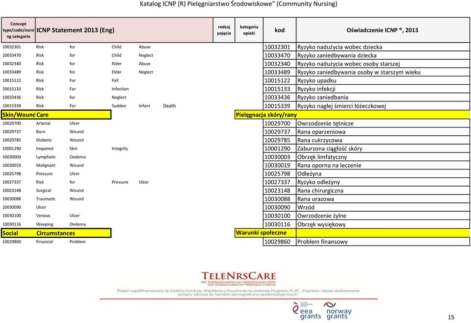 infekcji 10033436 Risk for Neglect 10033436 Ryzyko zaniedbania 10015339 Risk For Sudden Infant Death 10015339 Ryzyko nagłej śmierci łóżeczkowej Skin/WoundCare Pielęgnacja skóry/rany 10029700 Arterial