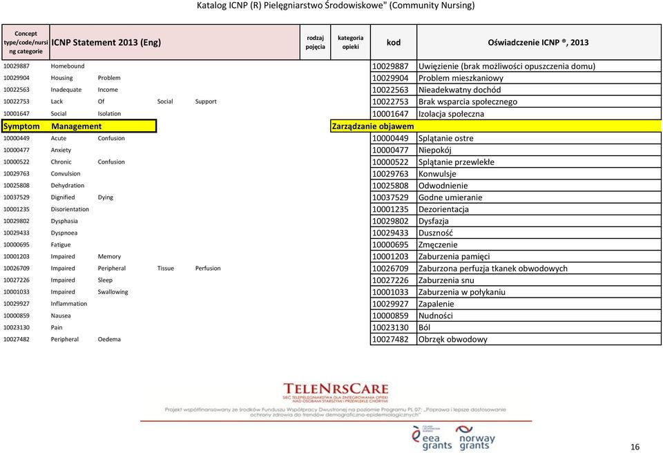 10000477 Anxiety 10000477 Niepokój 10000522 Chronic Confusion 10000522 Splątanie przewlekłe 10029763 Convulsion 10029763 Konwulsje 10025808 Dehydration 10025808 Odwodnienie 10037529 Dignified Dying
