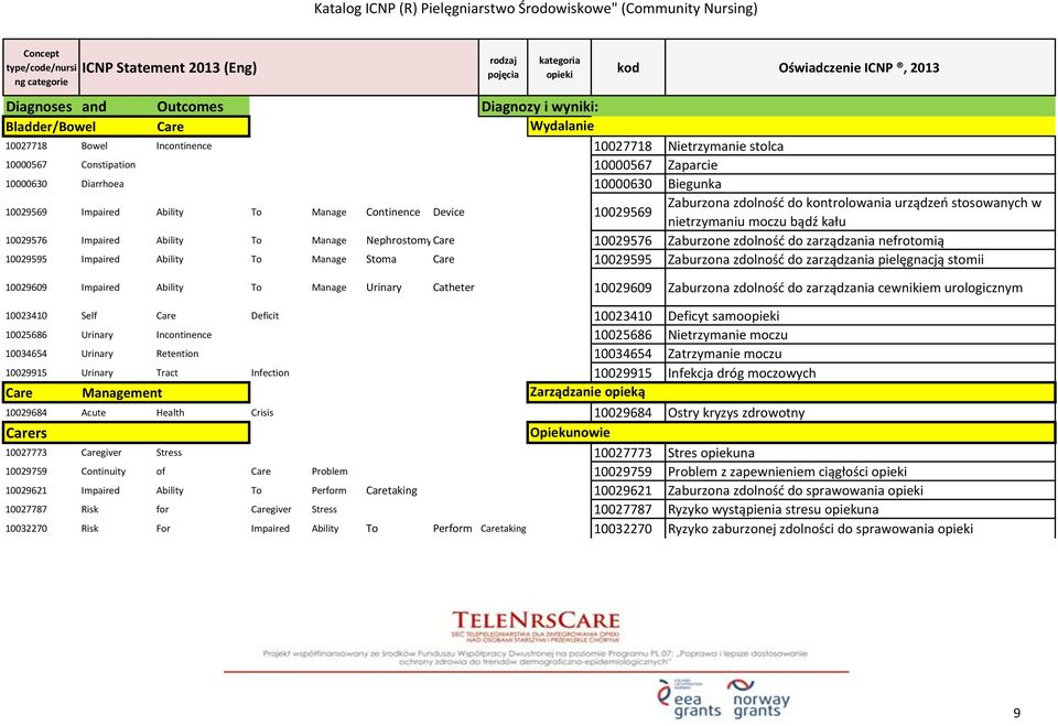 NephrostomyCare 10029576 Zaburzone zdolność do zarządzania nefrotomią 10029595 Impaired Ability To Manage Stoma Care 10029595 Zaburzona zdolność do zarządzania pielęgnacją stomii 10029609 Impaired