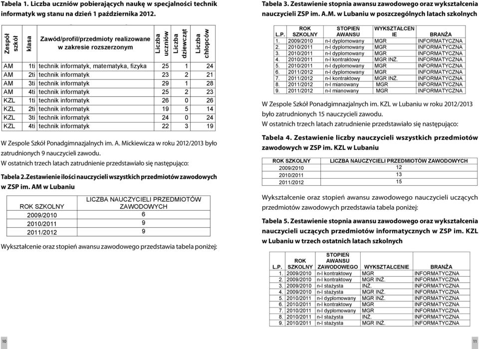 Liczba wg uczniów stanu pobierających na dzień 1 października naukę w specjalności 2012.