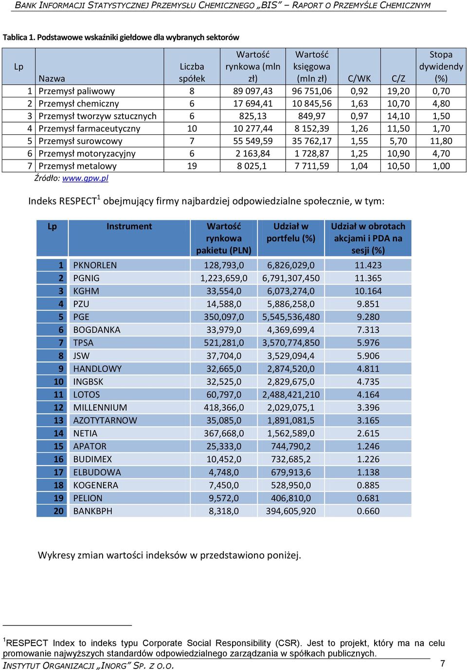 19,2,7 2 Przemysł chemiczny 6 17 694,41 1 845,56 1,63 1,7 4,8 3 Przemysł tworzyw sztucznych 6 825,13 849,97,97 14,1 1,5 4 Przemysł farmaceutyczny 1 1 277,44 8 152,39 1,26 11,5 1,7 5 Przemysł