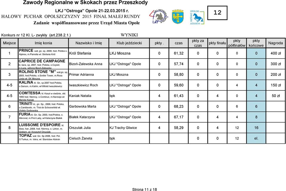 Stefania Król Król Stefania LKJ Moszna 0 6,3 0 0 0 0 00 zł 3-5 -5 6 7 8 CAPRICE DE CAMPAGNE kl, kara, sp, 007, hod. Polska, o.czynel, m.