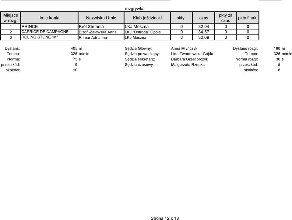 ROLING STONE "M" Primar Adrianna LKJ Moszna 8 3,69 0 0 Dystans: 05 m Sędzia Główny: Anna Młyńczyk Dystans rozgr: 90 m Tempo: 35 m/min