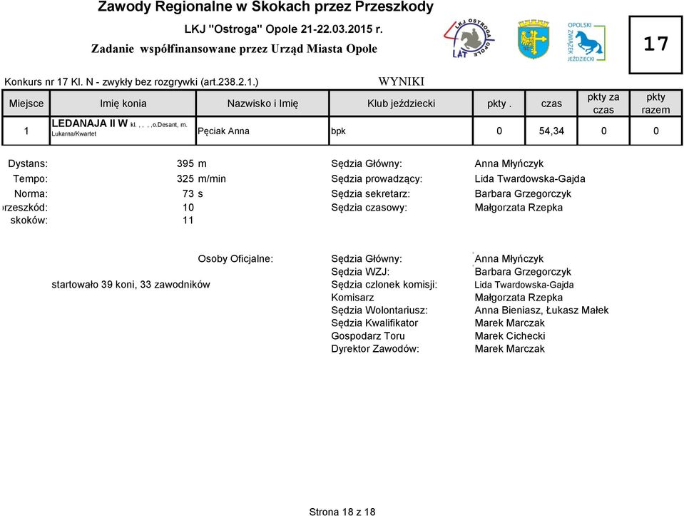 Grzegorczyk przeszkód: 0 Sędzia owy: Małgorzata Rzepka skoków: Osoby Oficjalne: Sędzia Główny: Anna Młyńczyk Sędzia WZJ: Barbara Grzegorczyk startowało 39 koni, 33 zawodników Sędzia czlonek