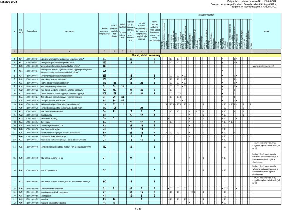 nr 3 4 A04 5.51.01.0001004 Wszczepienie/ wymiana stymulatora rdzenia kręgowego lub wymiana generatora do stymulacji struktur głębokich mózgu * Choroby układu nerwowego 625 X 5 A11 5.51.01.0001011 Kompleksowe zabiegi wewnątrzczaszkowe * 297 38 6 X X X X X X X 6 A12 5.