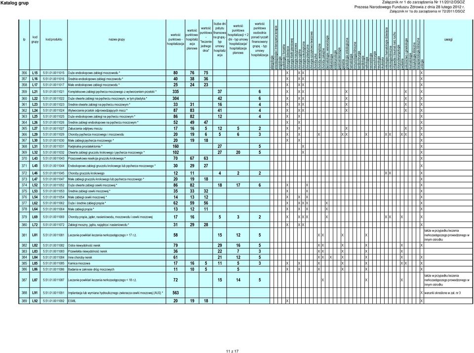 51.01.0011023 Średnie otwarte zabiegi na pęcherzu moczowym * 33 31 16 4 X X X X X X 362 L24 5.51.01.0011024 Wytworzenie przetok odprowadzających mocz * 87 83 41 4 X X X X X X 363 L25 5.51.01.0011025 Duże endoskopowe zabiegi na pęcherzu moczowym * 86 82 12 4 X X X 364 L26 5.