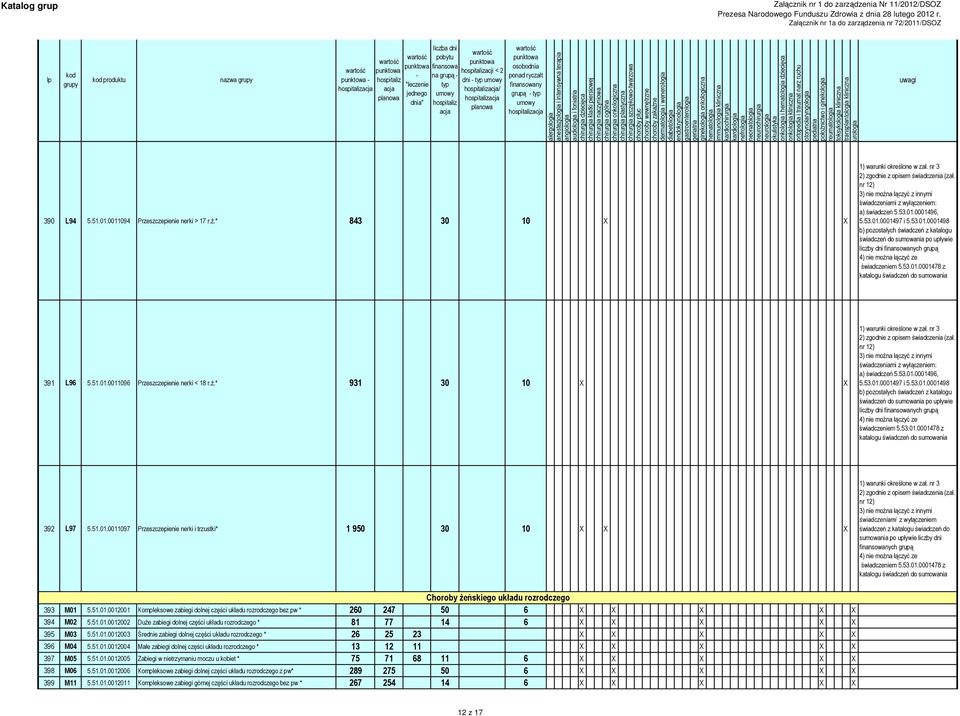 0001496, 5.53.01.0001497 i 5.53.01.0001498 b) pozostałych świadczeń z katalogu świadczeń do sumowania po upływie liczby dni ch grupą 4) nie można łączyć ze świadczeniem 5.53.01.0001478 z katalogu świadczeń do sumowania 391 L96 5.