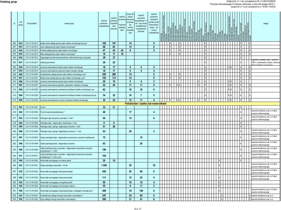 51.01.0012017 Indukcja poronienia 26 25 X X 406 M18 5.51.01.0012018 Leczenie zachowawcze dolnej części układu rozrodczego 18 17 5 4 4 X X X X X 407 M19 5.51.01.0012019 Leczenie zachowawcze zaburzeń statyki narządu rodnego 18 17 5 4 4 X X X 408 M20 5.