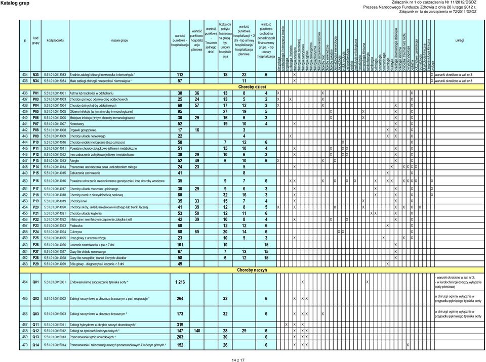 51.01.0014003 Choroby górnego odcinka dróg oddechowych 25 24 13 5 2 X X X X 438 P04 5.51.01.0014004 Choroby dolnych dróg oddechowych 60 57 17 12 3 X X X X 439 P05 5.51.01.0014005 Główne infekcje (w tym choroby immunologiczne) 95 27 19 5 X X X X 440 P06 5.