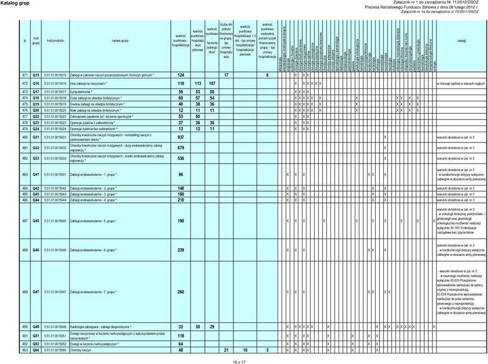 51.01.0015020 Małe zabiegi na układzie limfatycznym * 12 11 11 X X X X X X X X X X X 477 Q22 5.51.01.0015022 Zakrzepowe zapalenie żył - leczenie operacyjne * 53 50 X X X 478 Q23 5.51.01.0015023 Operacje żylaków z safenektomią * 37 36 36 X X X 479 Q24 5.