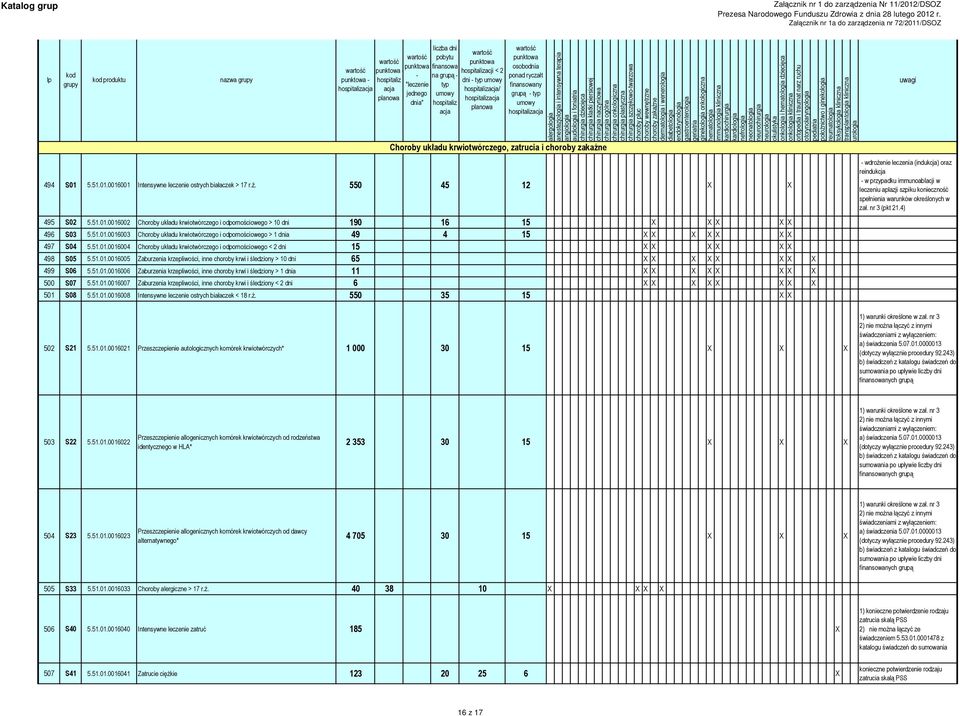 51.01.0016004 Choroby układu krwiotwórczego i odpornościowego < 2 dni 15 X X X X X X 498 S05 5.51.01.0016005 Zaburzenia krzepliwości, inne choroby krwi i śledziony > 10 dni 65 X X X X X X X X 499 S06 5.