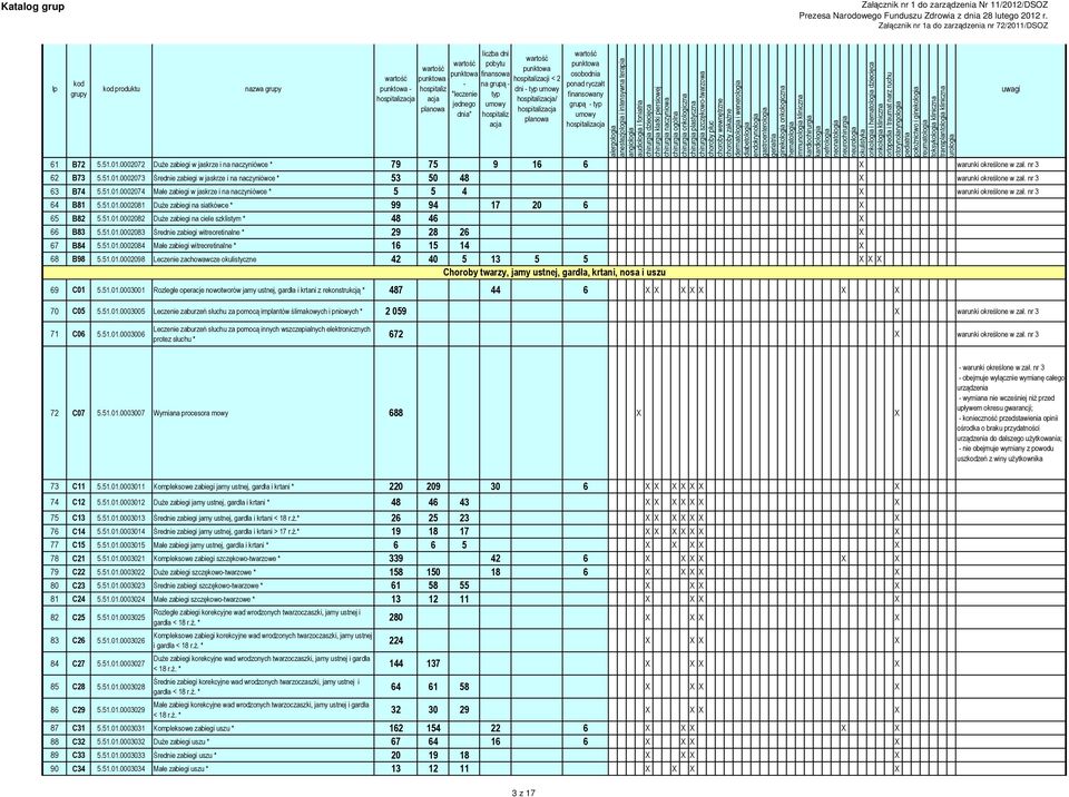 51.01.0002083 Średnie zabiegi witreoretinalne * 29 28 26 X 67 B84 5.51.01.0002084 Małe zabiegi witreoretinalne * 16 15 14 X 68 B98 5.51.01.0002098 Leczenie zachowawcze okulistyczne 42 40 5 13 5 5 X X X Choroby twarzy, jamy ustnej, gardła, krtani, nosa i uszu 69 C01 5.