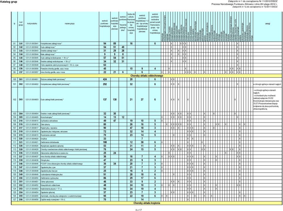 51.01.0003046 Średnie zabiegi endoskopowe < 18 r.ż.* 34 32 31 X X X X 97 C48 5.51.01.0003048 Ostre zapalenie zatok przynosowych < 18 r.ż. z pw 63 X 98 C56 5.51.01.0003056 Poważne choroby gardła, uszu i nosa 45 15 9 4 X X X X X X 99 C57 5.