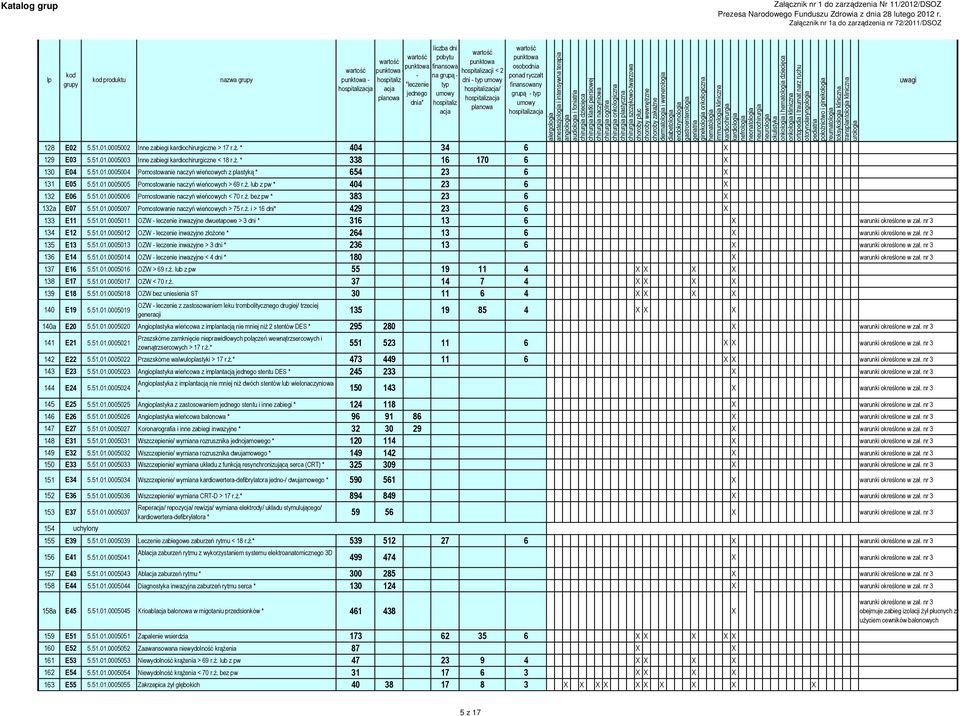 ż. bez pw * 383 23 6 X 132a E07 5.51.01.0005007 Pomostowanie naczyń wieńcowych > 75 r.ż. i > 16 dni* 429 23 6 X 133 E11 5.51.01.0005011 OZW - leczenie inwazyjne dwuetapowe > 3 dni * 316 13 6 X warunki określone w zał.