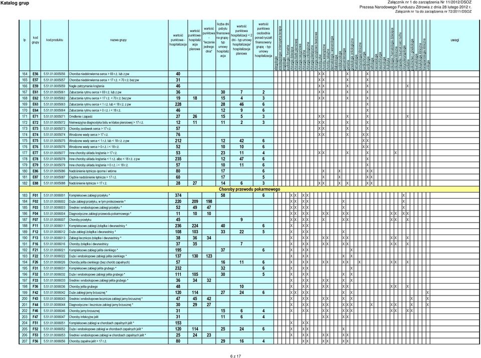 ż. < 70 r.ż. bez pw 19 18 15 4 3 X X X X 169 E63 5.51.01.0005063 Zaburzenia rytmu serca < 1 r.ż. lub < 18 r.ż. z pw 228 28 46 6 X 170 E64 5.51.01.0005064 Zaburzenia rytmu serca > 0 r.ż. i < 18 r.ż. 46 12 9 6 X 171 E71 5.