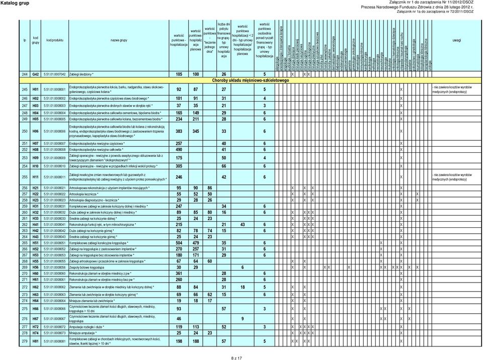 5.51.01.0008001 Endoprotezoplastyka pierwotna łokcia, barku, nadgarstka, stawu skokowogoleniowego, częściowa kolana * onkologia i dziecięca 92 87 27 5 X 246 H02 5.51.01.0008002 Endoprotezoplastyka pierwotna częściowa stawu biodrowego * 101 91 31 4 X 247 H03 5.