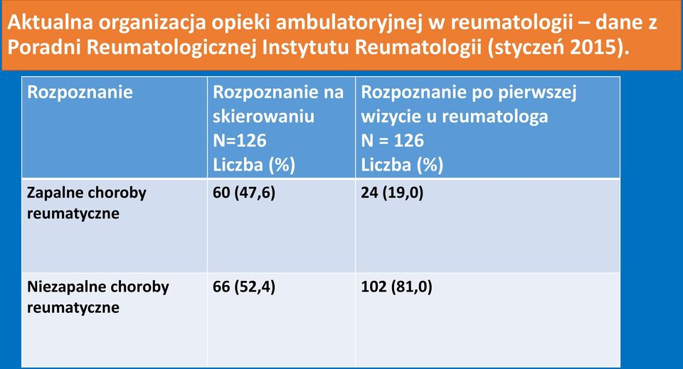 Rozpoznanie Zapalne choroby reumatyczne Rozpoznanie na skierowaniu N=126 Liczba (%) 60