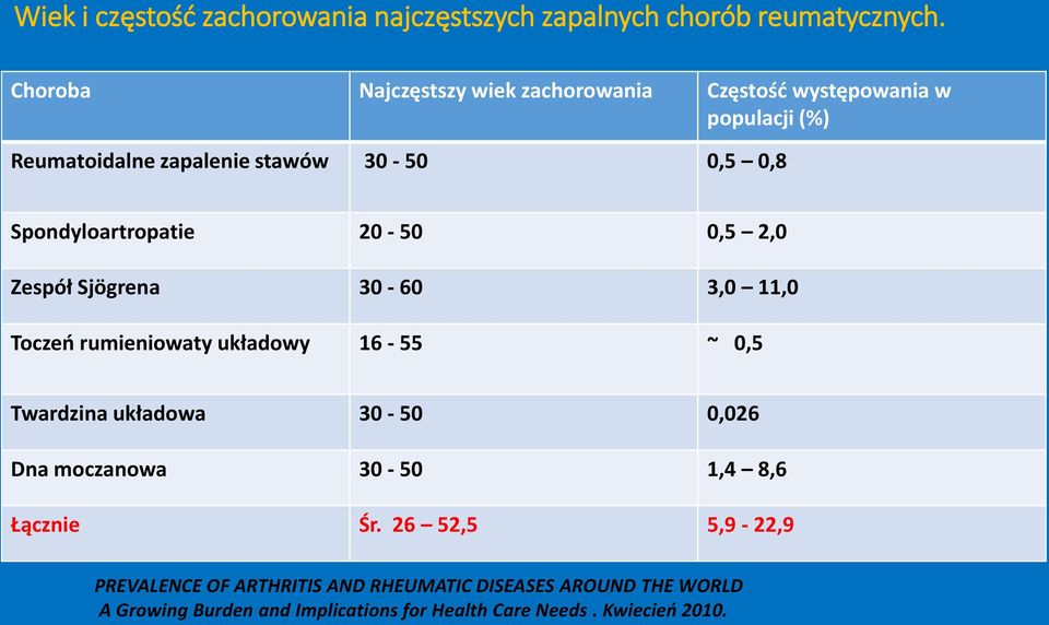 Spondyloartropatie 20-50 0,5 2,0 Zespół Sjögrena 30-60 3,0 11,0 Toczeń rumieniowaty układowy 16-55 ~ 0,5 Twardzina układowa 30-50