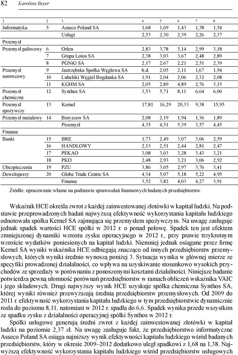 2,05 2,11 1,67 1,94 10 Lubelski Węgiel Bogdanka SA 1,91 2,04 2,06 2,32 2,08 11 KGHM SA 2,05 2,89 4,89 2,76 3,15 12 Synthos SA 3,53 5,71 8,11 6,64 6,00 13 Kernel 17,81 16,29 20,33 9,38 15,95 metalowy