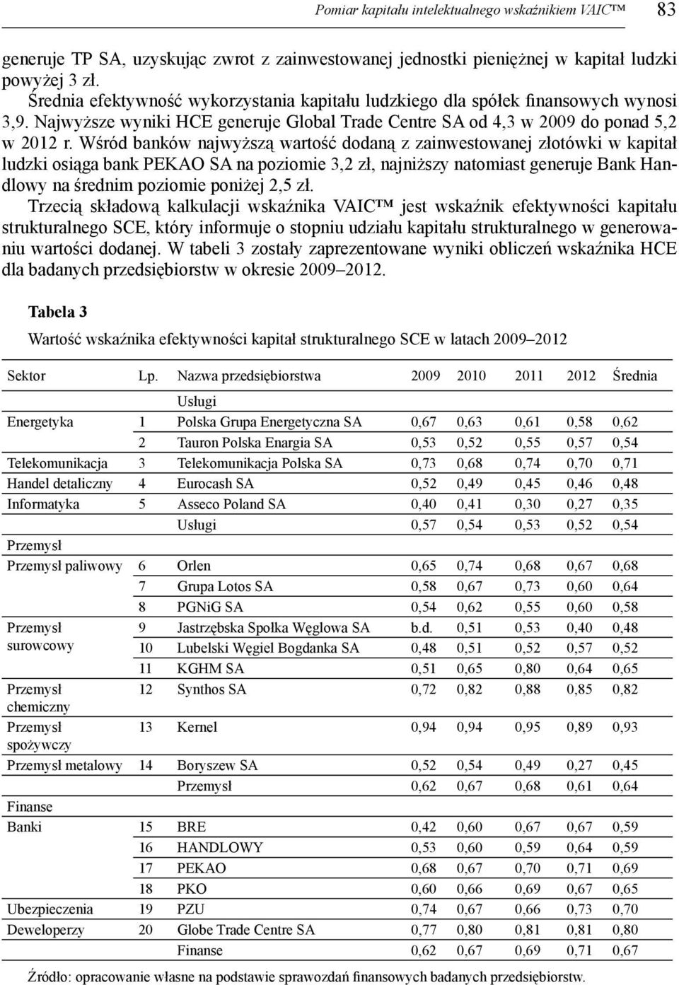 Wśród banków najwyższą wartość dodaną z zainwestowanej złotówki w kapitał ludzki osiąga bank PEKAO SA na poziomie 3,2 zł, najniższy natomiast generuje Bank Handlowy na średnim poziomie poniżej 2,5 zł.