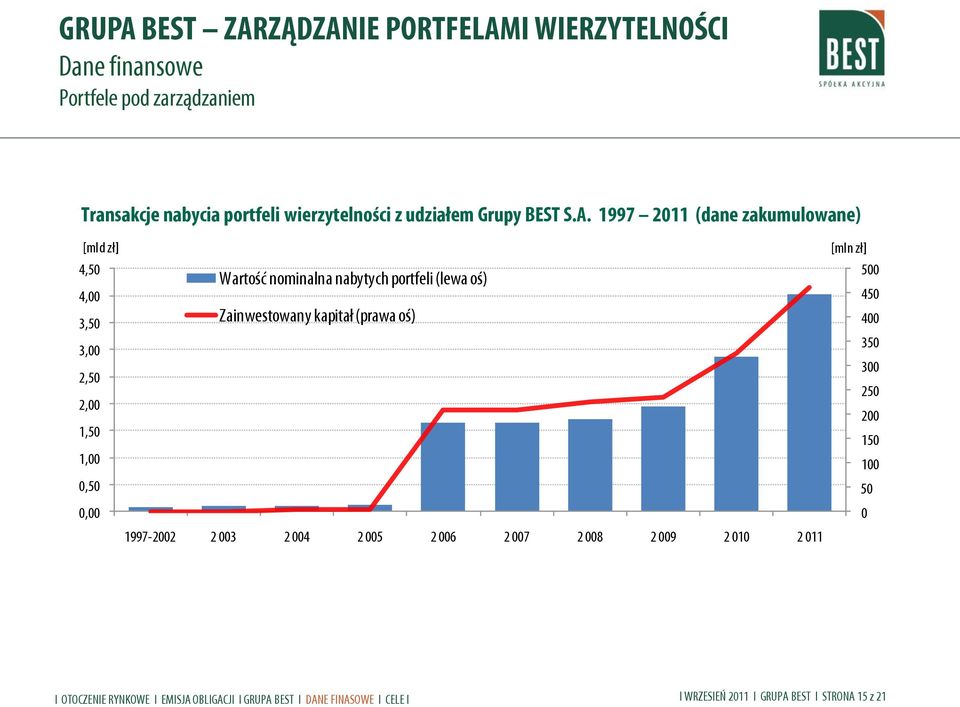 (lewa oś) Zainwestowany kapitał (prawa oś) 1997-2002 2 003 2 004 2 005 2 006 2 007 2 008 2 009 2 010 2 011 [mln zł] 500 450 400