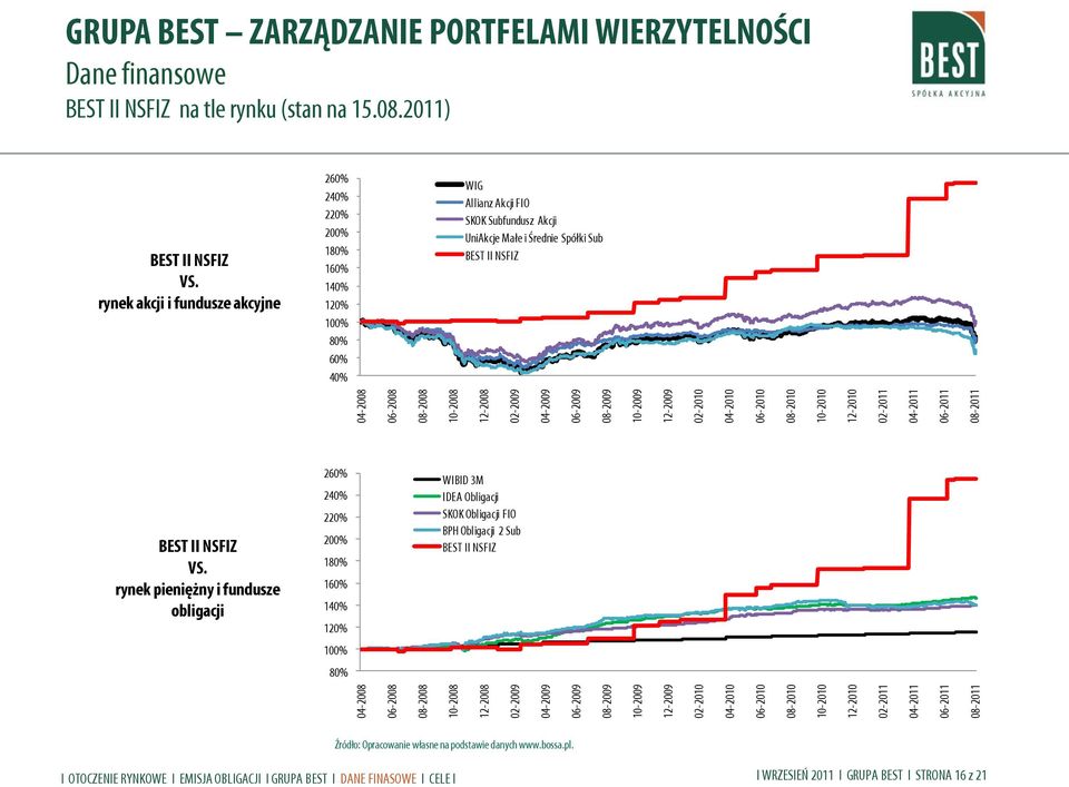 BEST II NSFIZ na tle rynku (stan na 15.08.2011) BEST II NSFIZ VS.