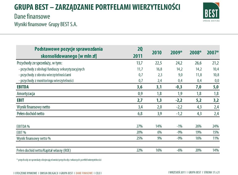 11,7 16,8 14,2 14,2 10,4 - przychody z obrotu wierzytelnościami 0,7 2,3 9,0 11,8 10,8 - przychody z monitoringu wierzytelności 0,7 2,4 0,4 0,4 0,0 EBITDA 3,6 3,1-0,3 7,0 5,0 Amortyzacja 0,9 1,8 1,9