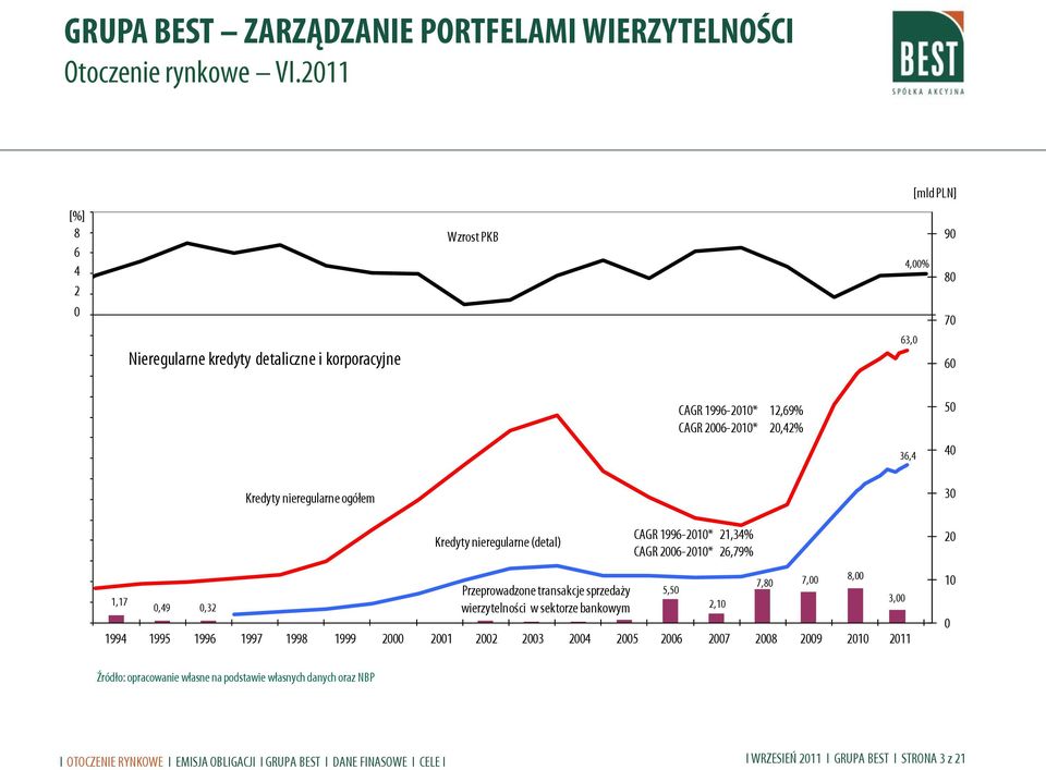 0,49 0,32 Kredyty nieregularne ogółem Kredyty nieregularne (detal) Przeprowadzone transakcje sprzedaży wierzytelności w sektorze bankowym CAGR 1996-2010* 21,34% CAGR