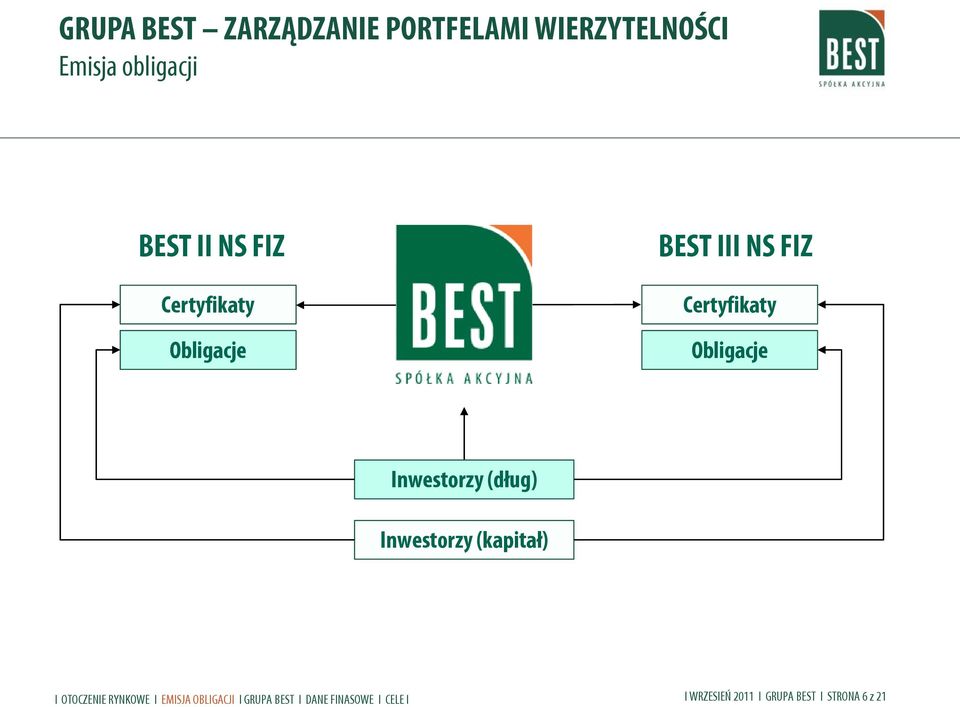 (kapitał) I OTOCZENIE RYNKOWE I EMISJA OBLIGACJI I GRUPA BEST