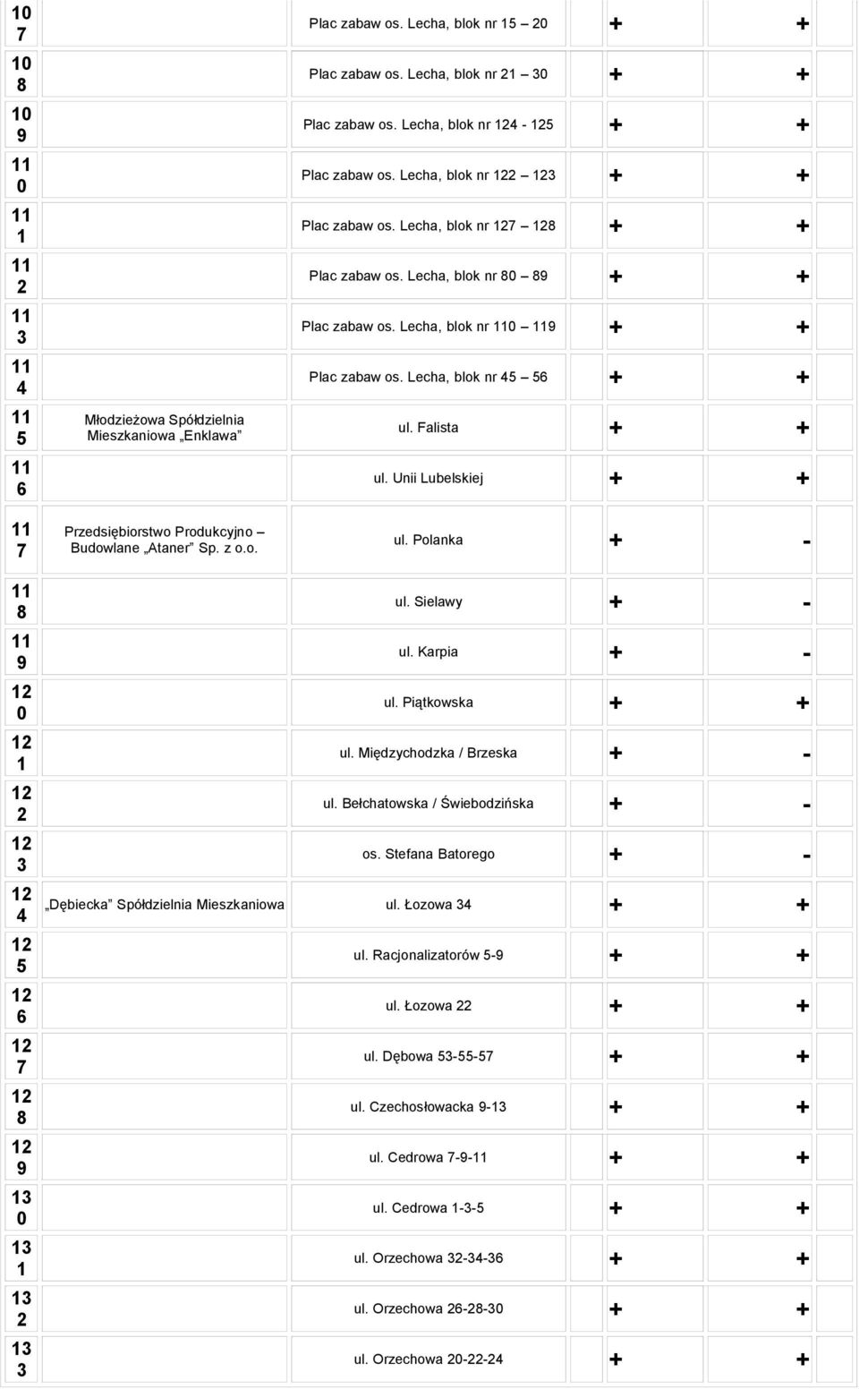 Polanka + - ul. Sielawy + - ul. Karpia + - ul. Piątkowska + + ul. Międzychodzka / Brzeska + - ul. Bełchatowska / Świebodzińska + - os. Stefana Batorego + - Dębiecka Spółdzielnia Mieszkaniowa ul.