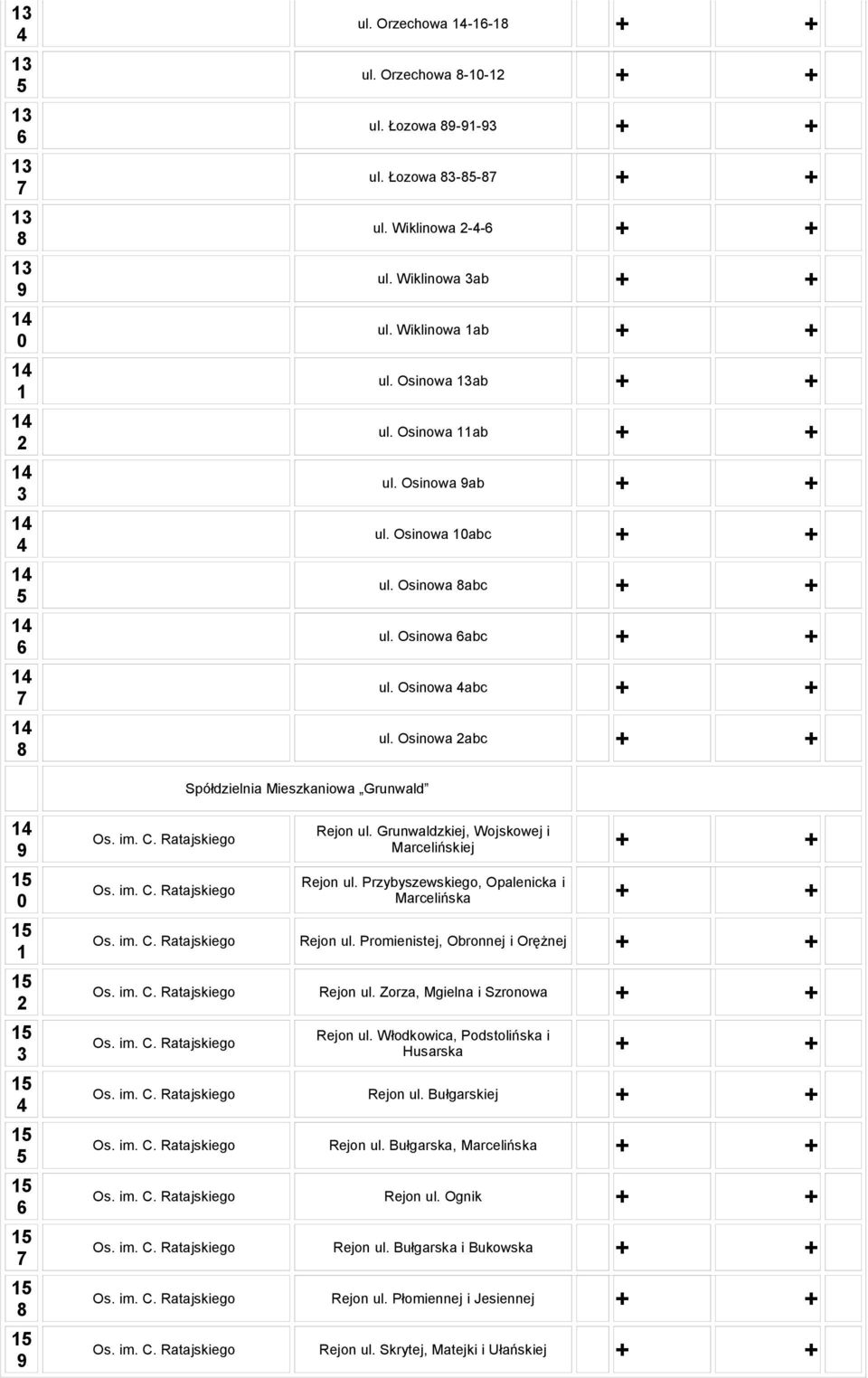 Grunwaldzkiej, Wojskowej i Marcelińskiej + + Rejon ul. Przybyszewskiego, Opalenicka i Marcelińska + + Os. im. C. Ratajskiego Rejon ul. Promienistej, Obronnej i Orężnej + + Os. im. C. Ratajskiego Rejon ul. Zorza, Mgielna i Szronowa + + Os.