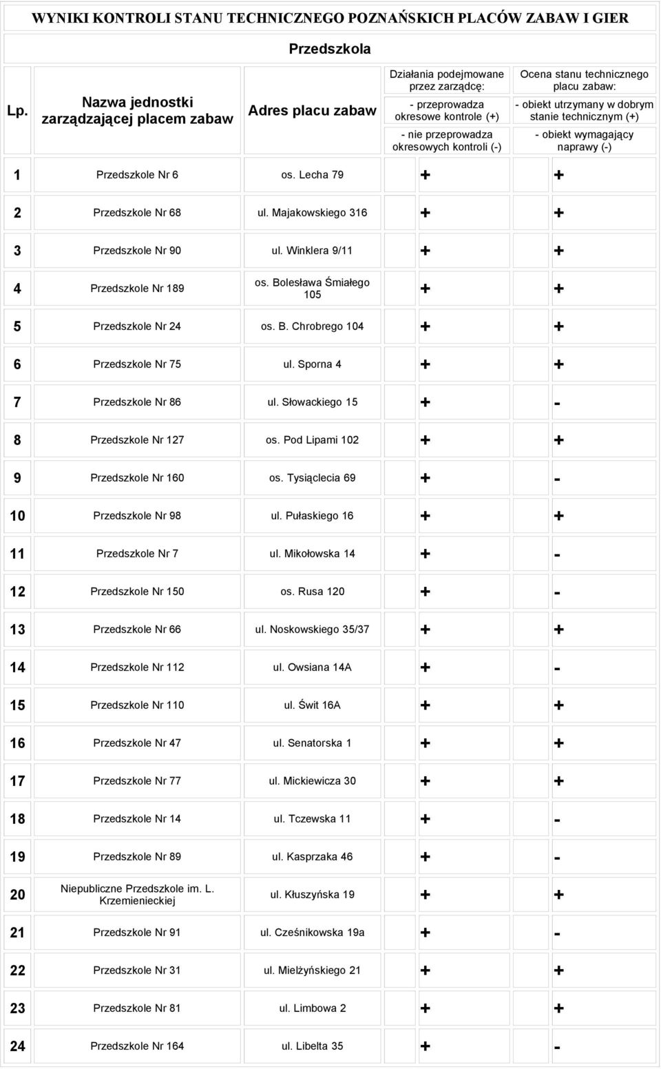 Winklera / + + Ocena stanu technicznego placu zabaw: - obiekt utrzymany w dobrym stanie technicznym (+) - obiekt wymagający naprawy (-) Przedszkole Nr os. Bolesława Śmiałego + + Przedszkole Nr os. B. Chrobrego + + Przedszkole Nr ul.